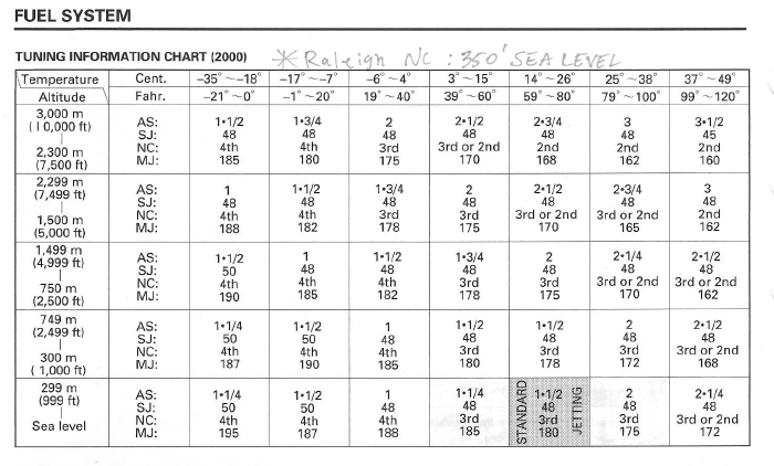 Jetting Specs 2000 CR250 - Honda 2-Stroke - ThumperTalk