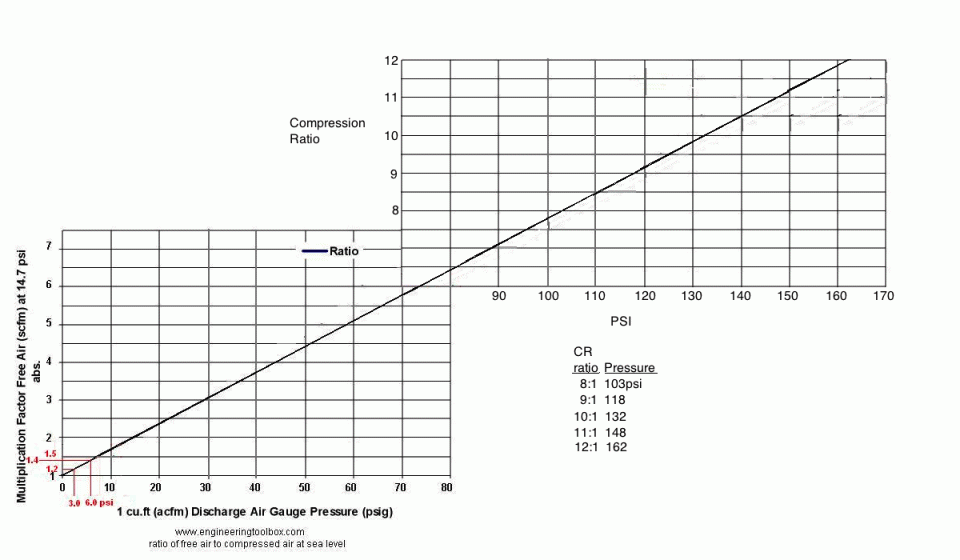 Compression Pressure Chart