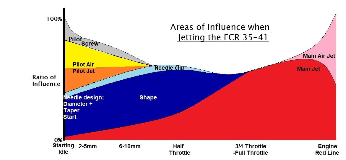 Keihin FCR areas of influence when jetting Motorcycle Jetting & Fuel